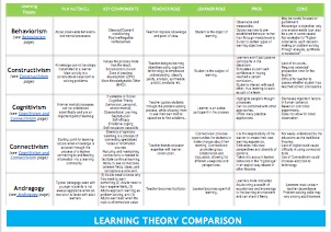 Learning Theory Chart